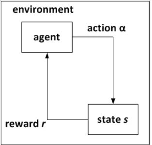 Gambar 2.4 Framework reinforcement learning 