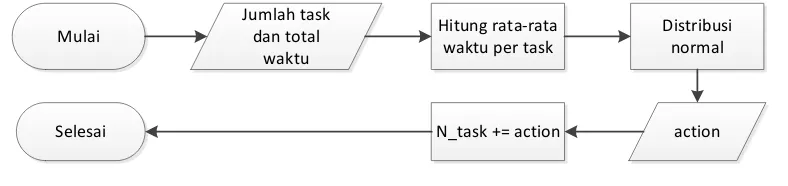 Gambar 3.1 Flowchart perhitungan jumlah task pada JPPF 