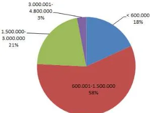 Gambar 5.8.Data rata-rata penghasilan responden PP.Nurul  Huda 