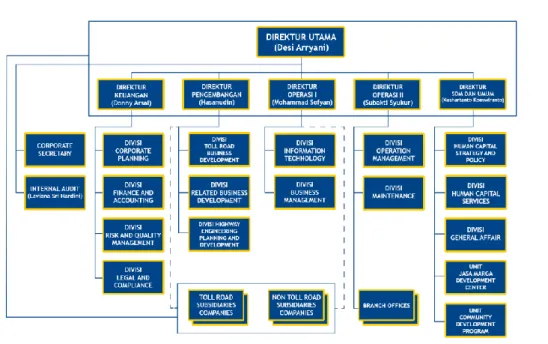 Gambar 2.1. Struktur Organisasi  Sumber : PT Jasa Marga Tbk 