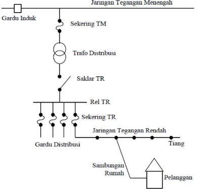 Gambar2.1  Single Line Diagram Sistem Distribusi Tegangan Rendah