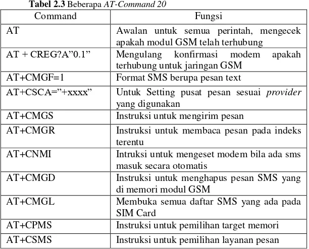 Tabel 2.3 Beberapa AT-Command 20 