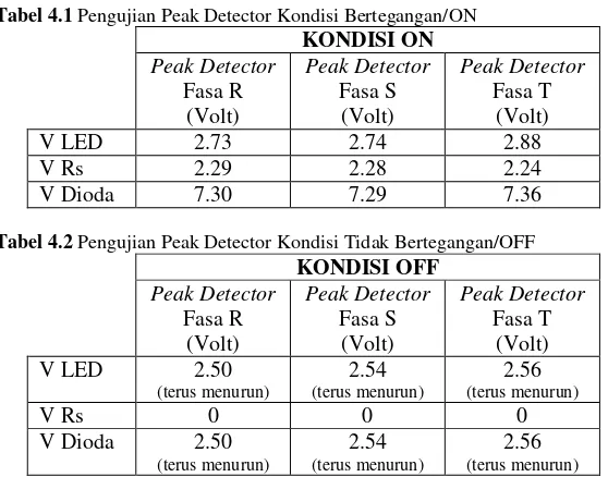 Tabel 4.1 Pengujian Peak Detector Kondisi Bertegangan/ON  