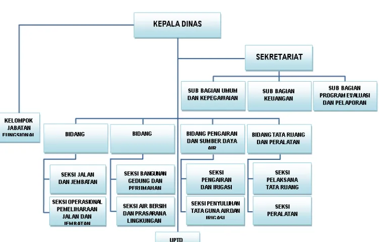 Gambar 10.1  Bagan Struktur Organisasi Dinas Pekerjaan Umum Kabupaten Halmahera 