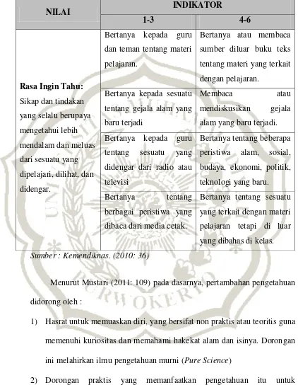 Tabel 2.2. Keterkaitan Nilai dan Indikator Rasa Ingin Tahu untuk Sekolah Dasar 