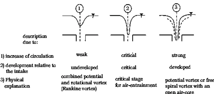 Gambar 2.2 Klasifikasi Vortex Berdasarkan Kekuatannya 