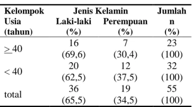Tabel 1.  Distribusi frekuensi usia  dan jenis  kelamin responden 