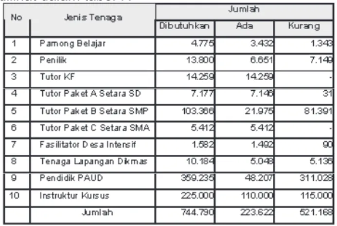Tabel 7 . Data ketersediaan tenaga PNF