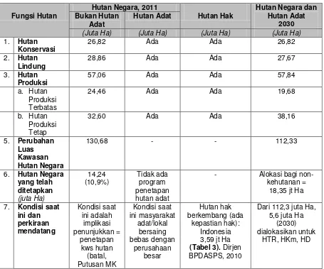 Tabel 2. Status dan Luas Fungsi Hutan berdasarkan P49/Menhut-II/2011 