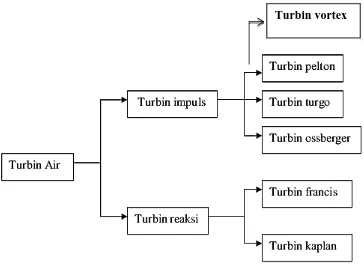 Gambar 2.7 Klasifikasi Turbin air 