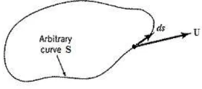 Gambar 2.6 Notasi untuk menentukan sirkulasi pada kurva tertutup S 