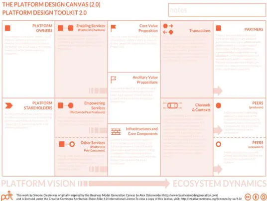 Gambar 1. Platform Design Toolkit v.2 