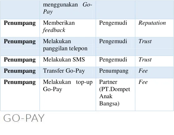 Gambar 15. Transactions Go-Jek dengan E-Money 