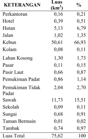 Tabel 1. Penggunaan Lahan di  Kecamatan  Pangandaran Hasil Interpretasi dari  Citra  Quickbird Pangandaran  