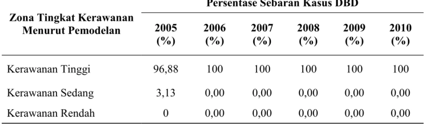 Tabel 3. Persentase Ketepatan Sebaran DBD Tahun 2005 – 2010 pada Zona Kerawanan  DBD di Kecamatan Pangandaran Kabupaten Ciamis Provinsi Jawa Barat  