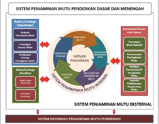 Gambar 2.1  Sistem Penjaminan Mutu Pendidikan Dasar dan Menengah  (Permendikbud No. 28 Tahun 2016)