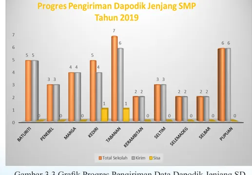 Grafik	 3.2	 tentang	 Progres	 Pengiriman	 Data	 Peta	 Mutu	 Pendidikan	 (PMP)	 di	 satuan Pendidikan dilingkungan Dinas Pendidikan Kabupaten Tabanan telah mencapai  target 100%