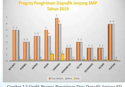 Grafik	 3.2	 tentang	 Progres	 Pengiriman	 Data	 Peta	 Mutu	 Pendidikan	 (PMP)	 di	 satuan Pendidikan dilingkungan Dinas Pendidikan Kabupaten Tabanan telah mencapai  target 100%
