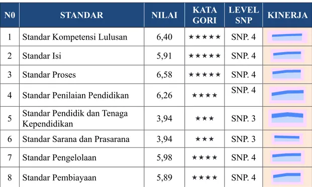 Tabel 3.2  Capaian nilai SNP, Kategori, Kinerja Sekolah pada Rapor Mutu  Tahun 2018