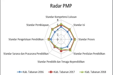 Gambar	3.5	Grafik	Radar	Perkembangan	Capaian	SNP	dari	tahun	2016	 sampai tahun 2018.