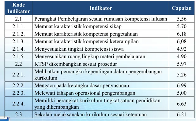 Tabel 3.5 Capaian Standar Isi SD Kabupaten Tabanan Tahun 2018 Kode 