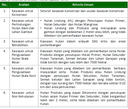 Tabel 1. Kriteria Penentuan Arahan Spasial  RKTN 