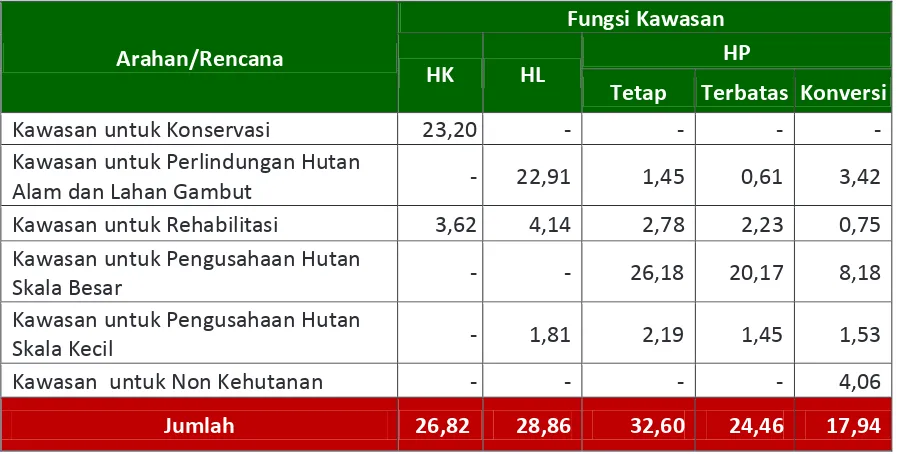 Tabel 3. Hasil Analisis Kawasan Berdasarkan Fungsi (Juta Hektar) 