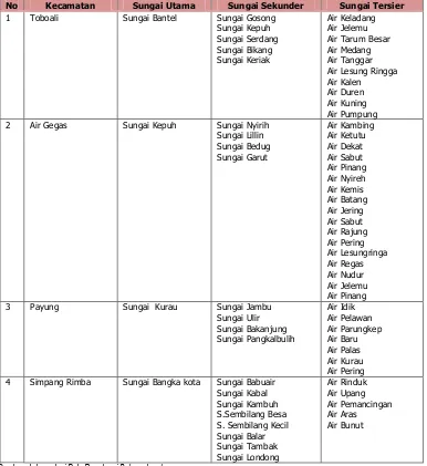 Tabel 2-3 Nama dan Klasifikasi Sungai Per Kecamatan Di Kabupaten Bangka Selatan  