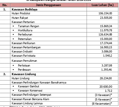 Tabel 2-4 Luas Lahan Berdasarkan Rencana Peruntukannya  di Kabupaten Bangka Selatan Tahun 2014-2034 