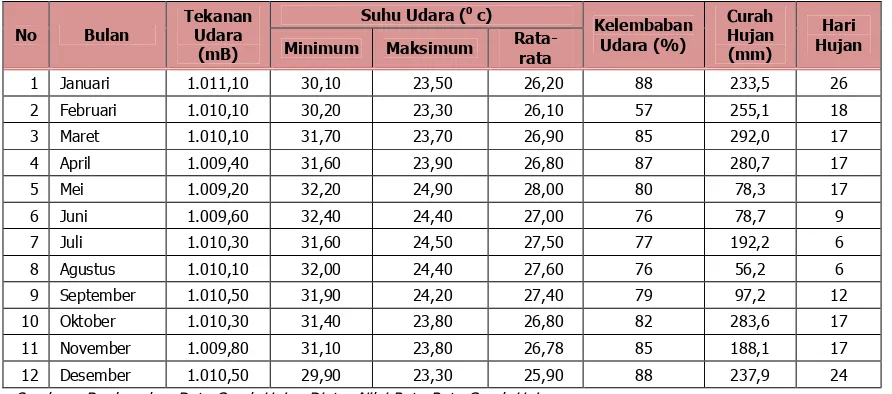 Tabel 2-2 Kondisi Klimatologi Kabupaten Bangka Selatan 