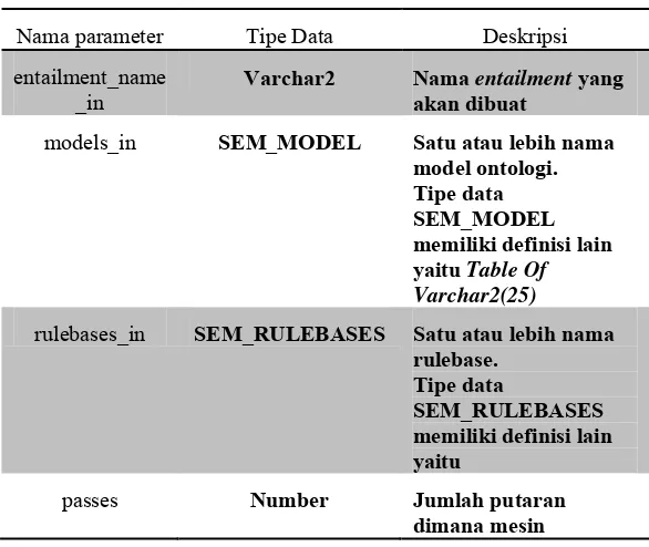 Tabel 2.1 Penjelasan parameter prosedur 