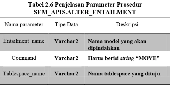 Tabel 2.6 Penjelasan Parameter Prosedur 