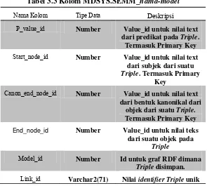 Tabel 3.3 Kolom MDSYS.SEMM_nama-model 