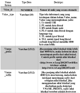 Tabel 3.4 Kolom tabel MDSYS.RDF_VALUE$ 