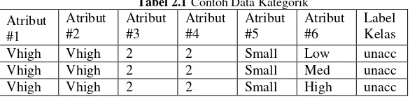 Tabel 2.1 Contoh Data Kategorik 