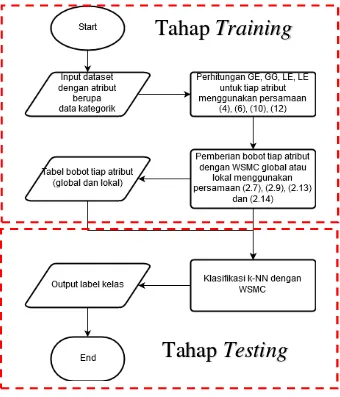 Gambar 3.1 Diagram Alir Implementasi Klasifikasi 