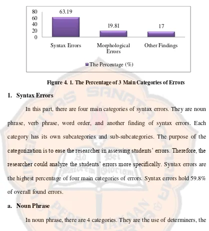 Figure 4. 1. The Percentage of 3 Main Categories of Errors 