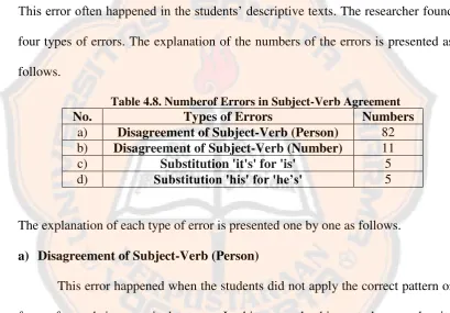 Table 4.8. Numberof Errors in Subject-Verb Agreement 