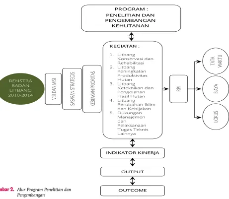 Gambar 2. Alur Program Penelitian dan 