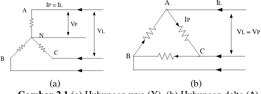 Gambar 2.1 (a) Hubungan wye (Y), (b) Hubungan delta (∆) 
