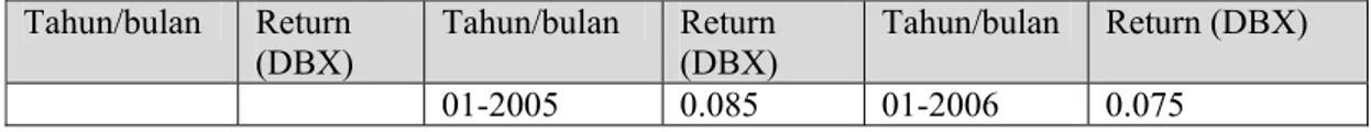 TABEL 1.1 : RETURN DBX TAHUN 2004,2005,2006  Tahun/bulan  Return  (DBX)  Tahun/bulan  Return  (DBX)  Tahun/bulan  Return (DBX)     01-2005  0.085  01-2006  0.075 