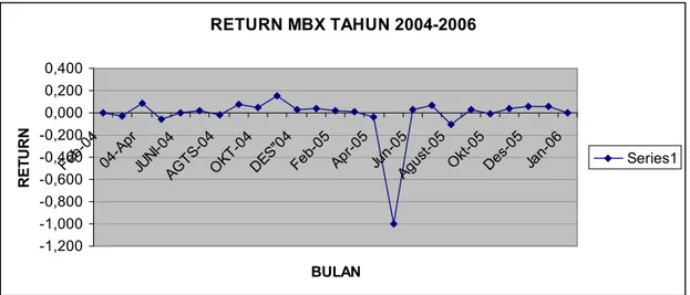 Grafik diatas menunjukan kinerja MBX yang stabil tetapi return yang  dihasilkan tidak terlalu besar yang hanya berkisar 0 hingga 5 %, selain itu MBX juga  dapat memberikan return yang negative selama 3 periode yang mencapai 10,9%