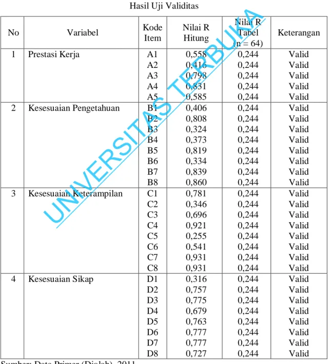 Tabel 3.3  Hasil Uji Validitas 