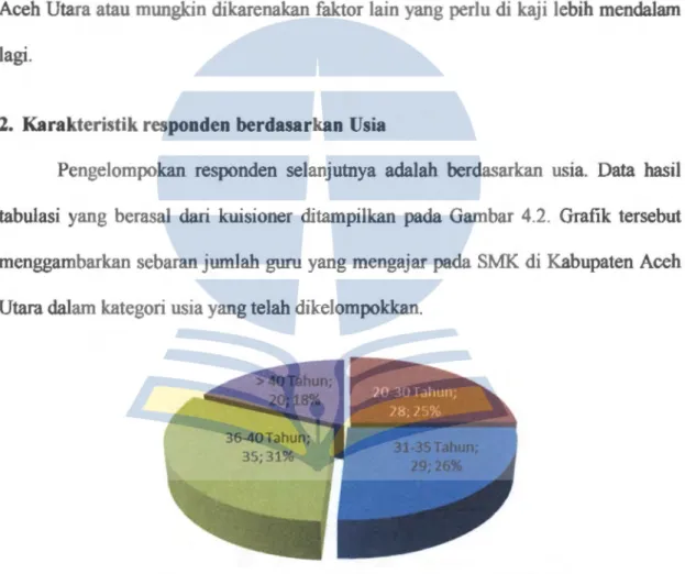 Diagram  pada  Gambar  4.2  memaparkan  distribusi  usia  para  guru  yang  menjadi  responden  penelitian  ini  yang  dikelompokkan  ke  dalam  empat  kelompok