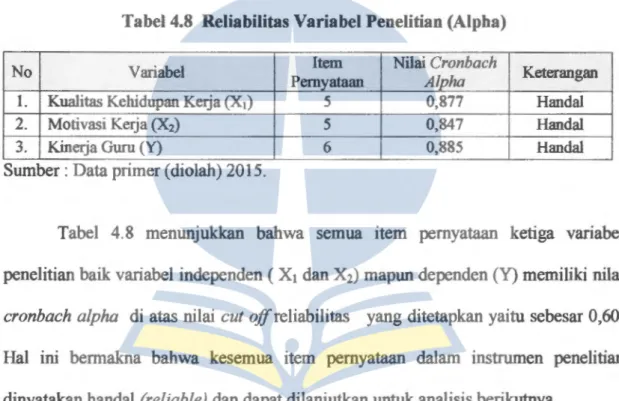 Tabel 4.8  Reliabilitas Variabel Penelitian (Alpha) 