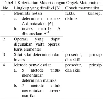 Tabel 1 Keterkaitan Materi dengan Obyek Matematika No Lingkup yang dimiliki [3] Obyek matematika 1 Memiliki notasi: a