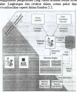 Gambar 2. 2 Lingkungan dan Struktur Sistem Pakar (sumber: Turban et al) 