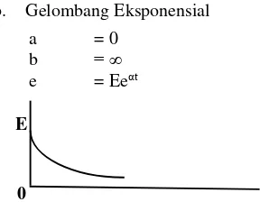 Gambar 2.12 Bentuk Gelombang Persegi yang Sangat Panjang 