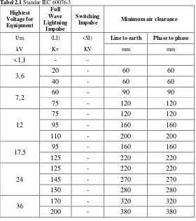 Tabel 2.1 Standar IEC 60076-3 