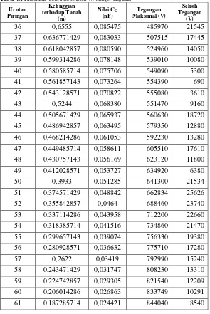 Tabel 4.1 Parameter Continuous Disk Windings (lanjutan) 
